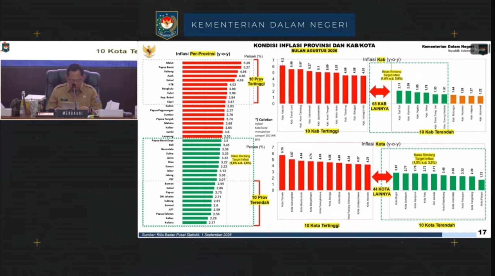 Minggu Kedua September Inflasi Kalsel Aman, Pemprov Harapkan Bulog Operasi Pasar Stabilisasi Harga Beras